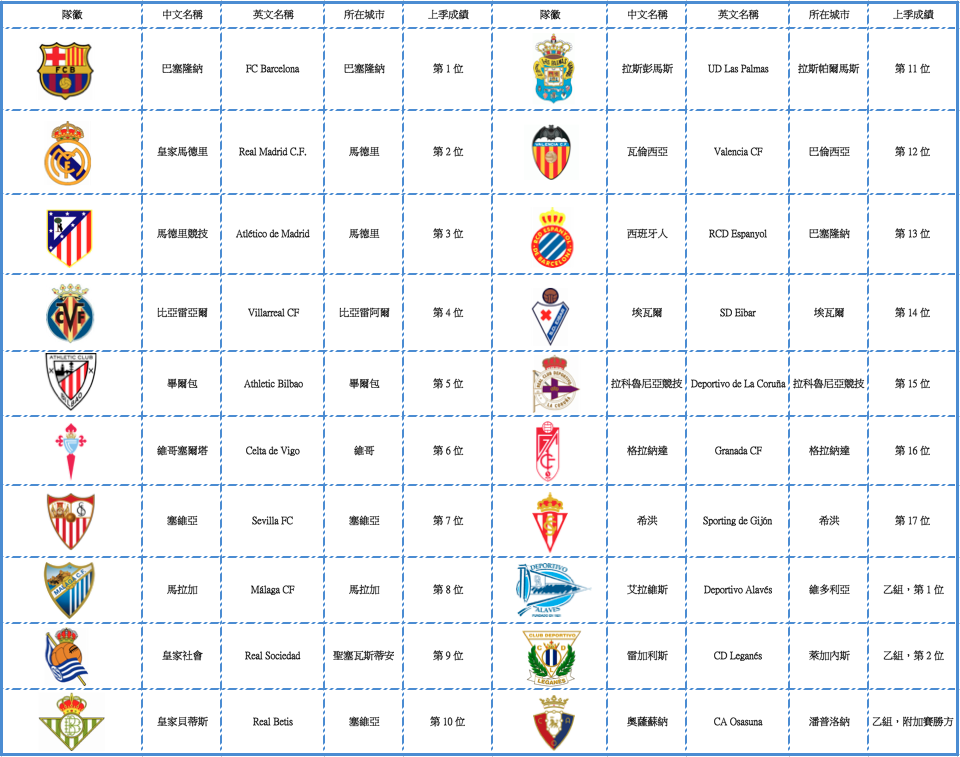 2016-17賽季 西甲參賽隊伍  總共20隊